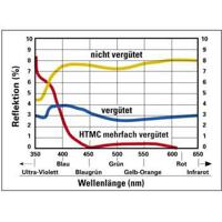 Hama UV filter (HTMC coated) - 49mm - thumbnail
