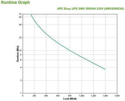 Easy UPS SMV SMV2000CAI - UPS - 220/230/240 Volt wisselstroom V - 1400 Watt - 2000 VA 7 ampère-uur - RS-232, USB - uitgangen: 6 Easy UPS SMV SMV2000CAI - UPS - 220/230/240 Volt wisselstroom V - 1400 Watt - 2000 VA 7 ampère-uur - RS-232, USB - uitgangen: 6
