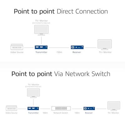 ACT HDMI over IP Extender Set, via CAT5e en hoger, 150 meter