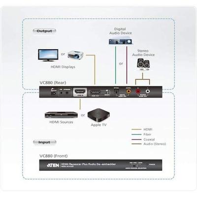 HDMI audio-extractor (De-embedder) en HDMI-repeater