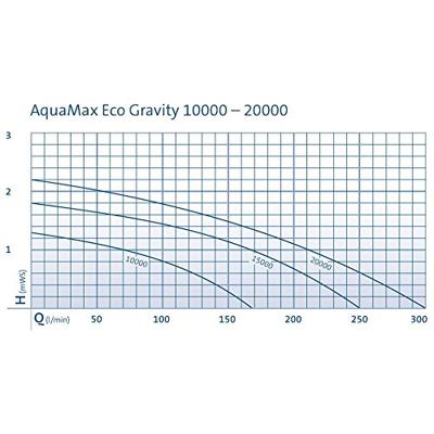 Oase AquaMax Eco Gravity 15000 Pond Pump - Energy Efficient for Koi & Swimming Ponds. - thumbnail