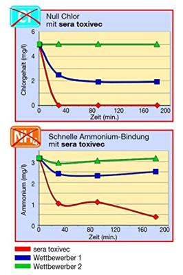 Sera Toxivec 100 ml - Directe Zuivering van Giftige Stoffen in Aquariums - thumbnail
