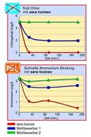 Sera Toxivec 100 ml - Directe Zuivering van Giftige Stoffen in Aquariums - thumbnail