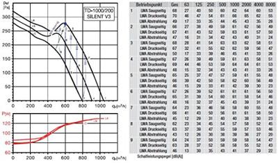 S&P Buisventilator TD-1000/200 Silent aansluitdiameter 200mm S&P Buisventilator TD-1000/200 Silent aansluitdiameter 200mm