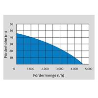 GÜDE 93907 Watervoorziening HWA 1100.1 VF 230 V 4600 l/h - thumbnail