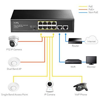 Cudy FS1010PG 8-poorts PoE + switch met 2 Gigabit uplinkpoorten 120 W, 8 * 10/100 Mbit/s PoE+ @ 120 W, Extend/VLAN-modus, 802.3af / at Standard, ventilatorloos, Watchdog, Plug & Play