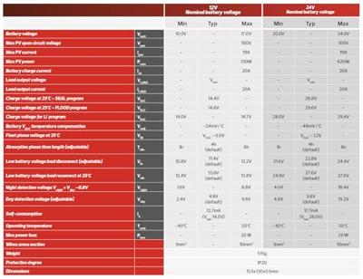 Western Co. Solarladeregler MPPT Western WRM20+ Laadregelaar voor zonne-energie MPPT 12 V, 24 V 20 A Western Co. Solarladeregler MPPT Western WRM20+ Laadregelaar voor zonne-energie MPPT 12 V, 24 V 20 A