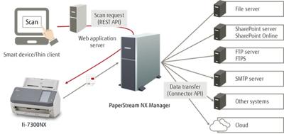 Ricoh fi-7300NX ADF-scanner 600 x 600 DPI A4 Grijs, Wit
