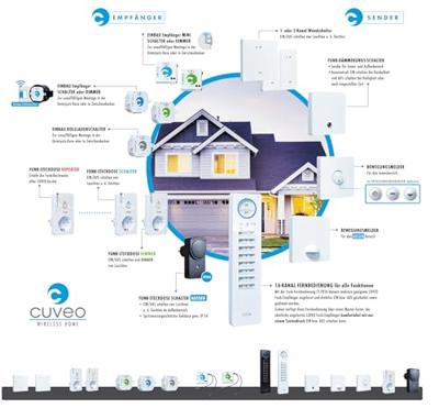 CUVEO CR-UPD300 Dimmer Draadloos