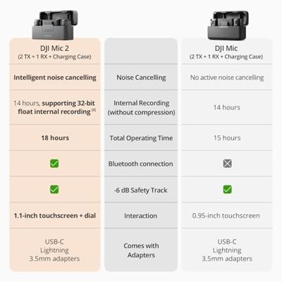 DJI Mic 2 (2x transmitter + 1x receiver + charging case)