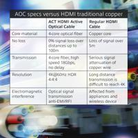 ACT AK3930 Optische HDMI 2.0 Kabel AOC/Hybride 4K/HDR Premium - 10 meter - thumbnail