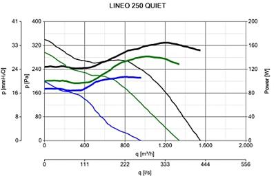 Vortice Buisventilator Lineo 250 'quiet' - Aansluiting 250mm - 3 Standen Aan/uit Vortice Buisventilator Lineo 250 'quiet' - Aansluiting 250mm - 3 Standen Aan/uit
