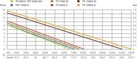 Metabo TP 8000 S 250800000 Dompelpomp voor schoon water 8000 l/h 7 m - thumbnail