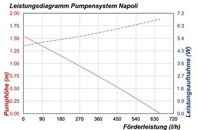 Esotec 101773 Napoli Pompset op zonne-energie