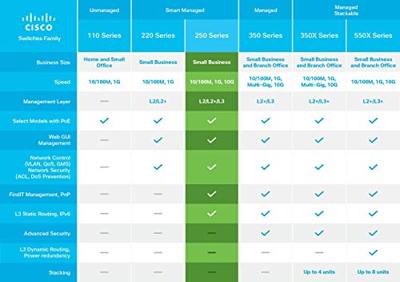 Cisco SG250-50 Intelligent Gigabit Switch (48 Gigabit poorten, 2 Gigabit poorten, koper/SFP)