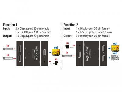 Delock 18750 DisplayPort-switch 3840 x 2160 Pixel