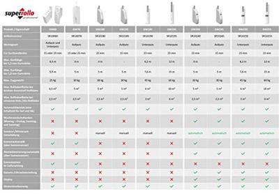 Superrollo Professional SR10195 GW195 Elektrische bandopwinder Inbouw (in muur) Superrollo Professional SR10195 GW195 Elektrische bandopwinder Inbouw (in muur)