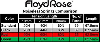 Floyd Rose FRTSNGRP Noiseless Tremolo Springs Green Heaviest Duty (set van 3 stuks)