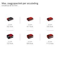 Einhell Professional TP-AP 18/28 Li BL - Solo Accu-reciprozaag 4326310 Zonder accu, Zonder lader - thumbnail