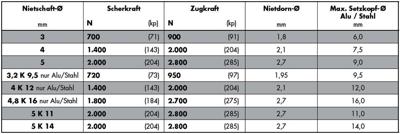 Gesipa Blindklinknagel | klinknagelschacht d x l 5 x 12 mm K14 | aluminium / staal | 250 stuks - 1433524 1433524