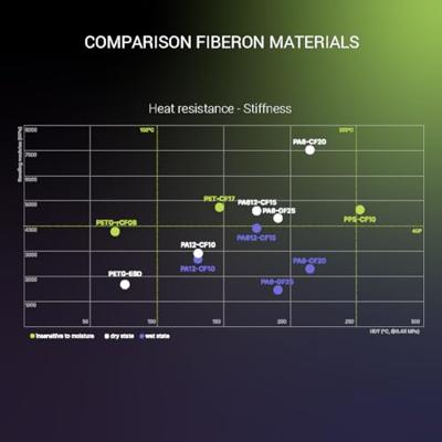 Polymaker FG02001 Fiberon™ PA6-GF25 Filament PA6-GF Glasvezelversterkt, Hittebestendig, Niet-trekkend 1.75 mm 500 g Grijs 1 stuk(s) Polymaker FG02001 Fiberon™ PA6-GF25 Filament PA6-GF Glasvezelversterkt, Hittebestendig, Niet-trekkend 1.75 mm 500 g Grijs 1 stuk(s)