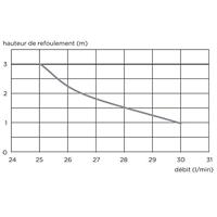 Opvoerpomp voor SFA Sanifloor+ 3 extra platte douchebakken - thumbnail