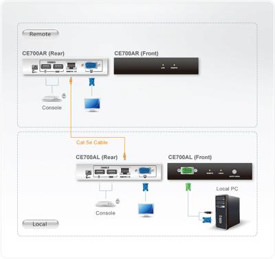 ATEN CE700A Extender (verlenging) VGA, USB-A 2.0 Via netwerkkabel RJ45 150 m
