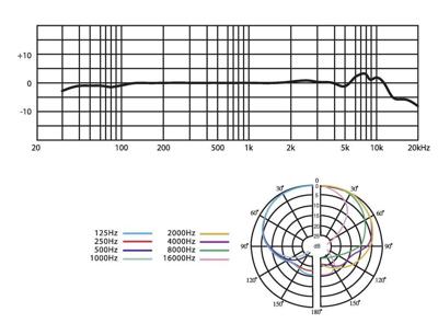 JTS CM-602USB Grensvlakmicrofoon Zendmethode:Kabelgebonden Kabelgebonden