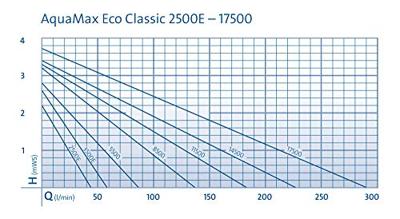 Oase AquaMax Eco Classic 2500 E Pond Pump - 2600 l/h, Energy-Efficient & Safe - thumbnail