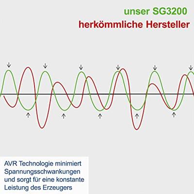 Scheppach Stroomgenerator SG3200 - Max 2800 watt - 5906220903 5906220903