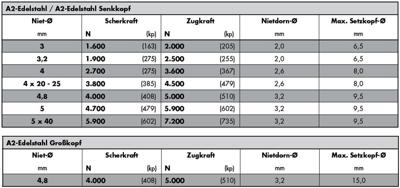 Gesipa Blindklinknagel | klinknagelschacht d x l 4 x 6 mm | RVS | 500 stuks - 1433627 1433627