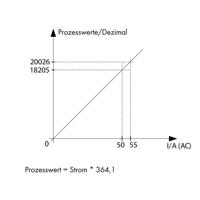 WAGO Stroomsensor 1 stuk(s) 789-622 12 - 34 V/DC IP20 - thumbnail