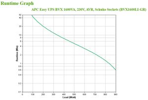 APC Easy-UPS BVX 1600VA, 230V, AVR, Schuko ups 4x Schuko, BVX1600LI-GR