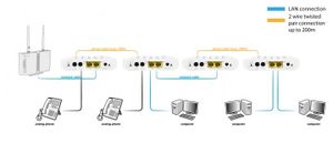 Allnet ALL-GHN101-2wire Master Modem Netwerkuitbreiding 2-draads Reikwijdte (max.): 350 m 1 stuk(s) 500 MBit/s