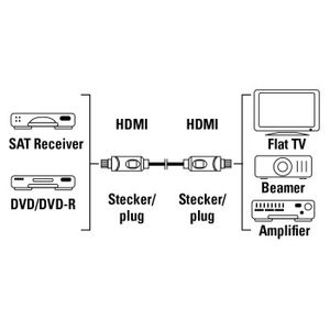 Hama HDMI, 1.5m HDMI kabel 1,5 m HDMI Type A (Standaard) Zwart