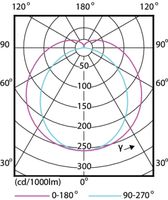 Philips MASTER LED Tube 1500mm UO 24W 830 - LED3980 - thumbnail