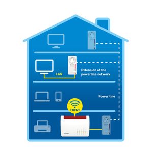 FRITZ! Powerline 1220E 1200 Mbit/s Ethernet LAN Wit 1 stuk(s)