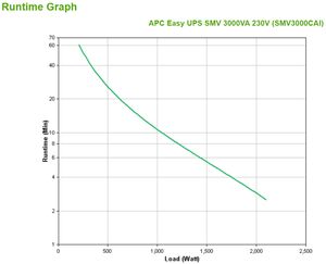 APC Easy-UPS SMV 3000VA, 230V, AVR, IEC ups 6x C13, SMV3000CAI