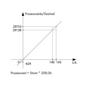 WAGO Stroomsensor 1 stuk(s) 789-621 IP20