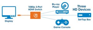 Manhattan HDMI-switch 3 poorten 1920 x 1080 Pixel