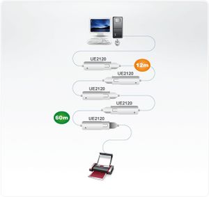 ATEN 1 poort USB 2.0 verlengkabel