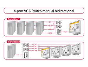 Delock 87635 VGA-switch 4 poorten Bidirectioneel bruikbaar, Met metalen behuizing 1920 x 1440 Pixel