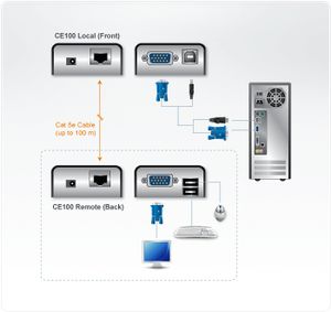 Aten USB VGA Cat 5 Mini KVM Verlenger (1280 x 1024@100m) | 1 stuks - CE100-AT-G CE100-AT-G