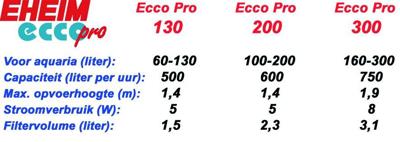 Eheim filter Ecco Pro 130 met filtermassa - Gebr de boon